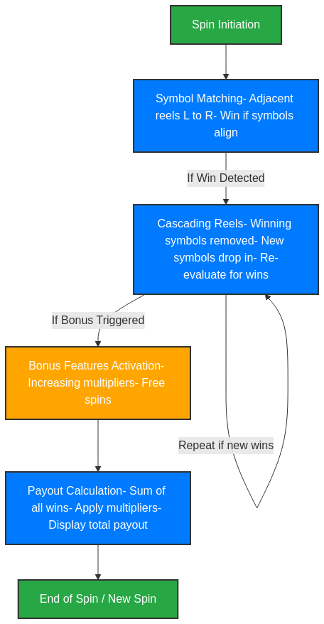 Cascading Reels Flowchart