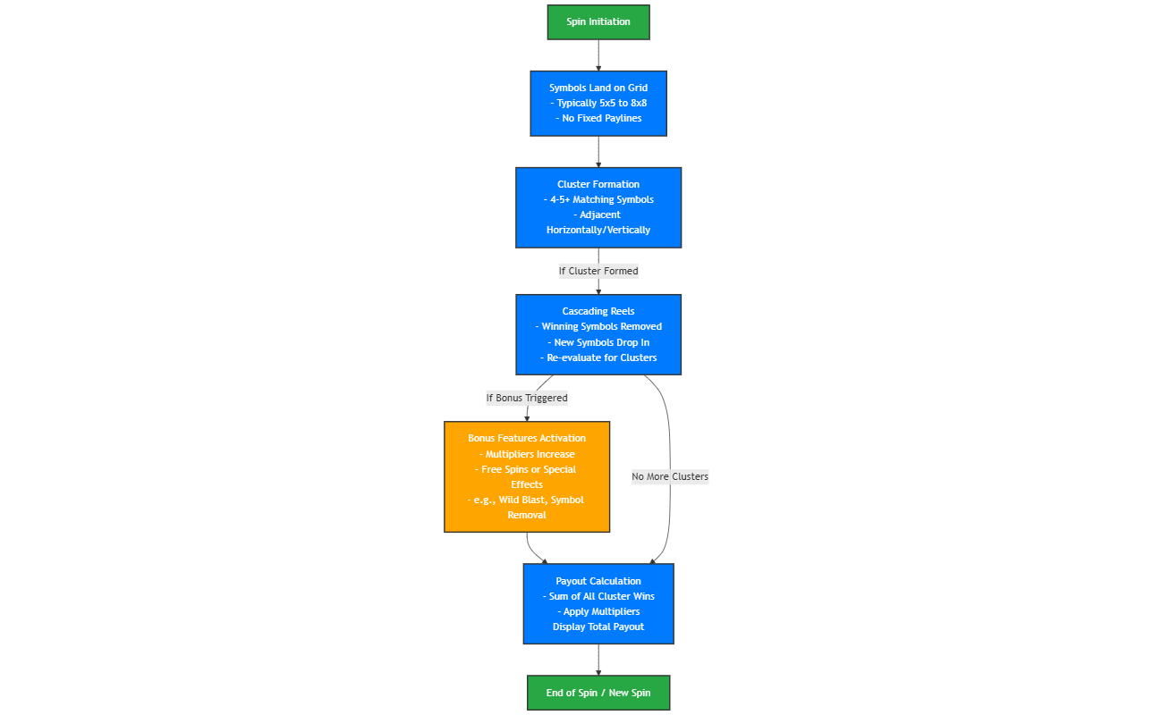 Cluster Pays Mechanic Flowchart