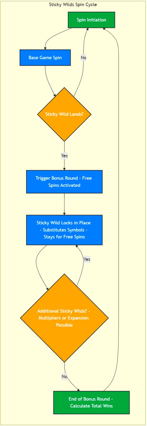 Sticky Wilds Feature Flowchart